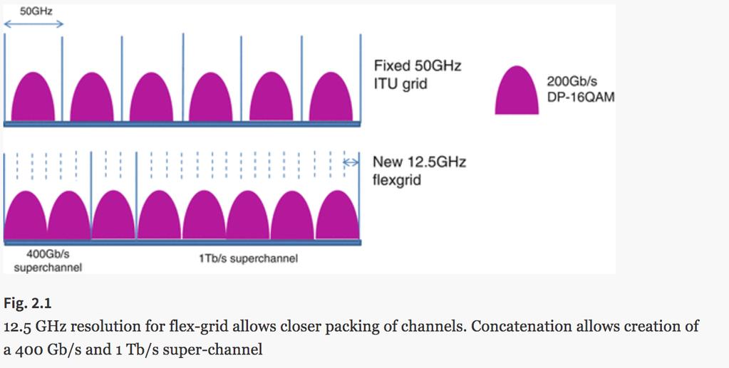 Solution: Flex-Grid Network ITU-T proposed a finer grid associating a variable frequency slot to an optical connection, called flexible frequency grid, or more commonly flex-grid.