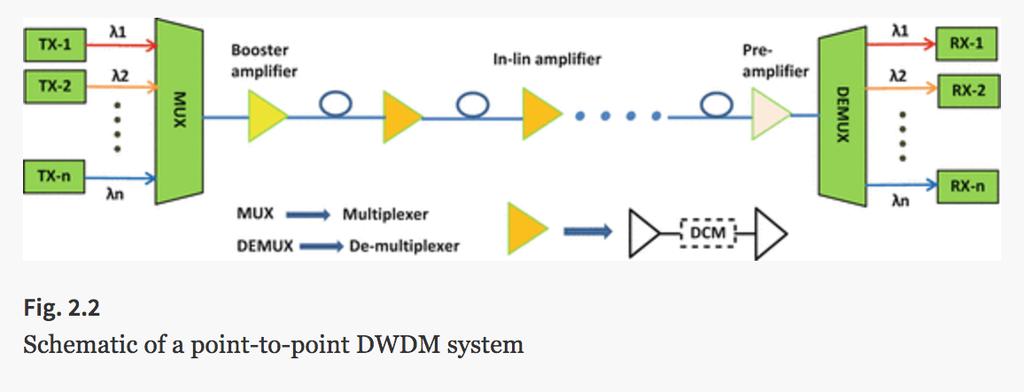Fixed-grid DWDM Architecture Multiple wavelength channels are generated in optical transmitters, each being modulated by a data signal and then combined by a WDM multiplexer.