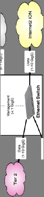 DYNES: Regional Network Instrument Design Regional networks require 1. An Ethernet switch 2. An Inter domain Controller (IDC), as shown.