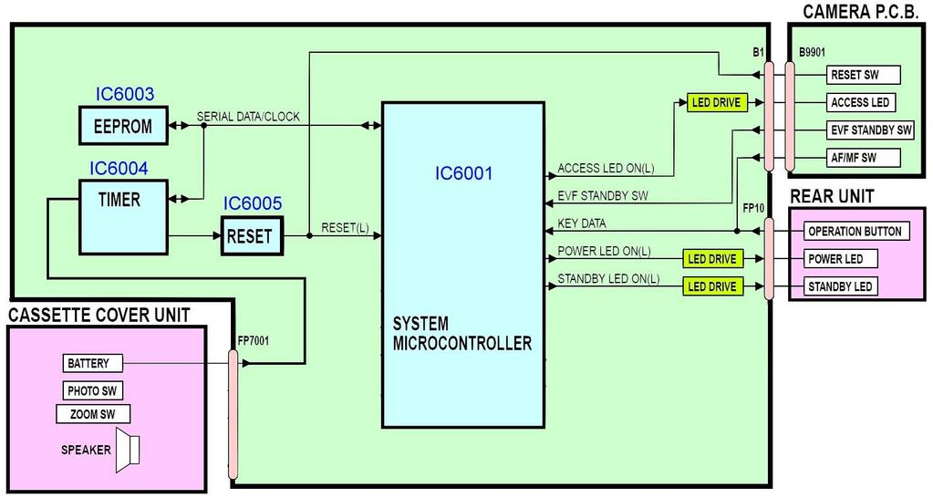 System Control Block PV-GS29, 36, 39, 59 CAUTION: Save the EEPROM data using PC-EVR
