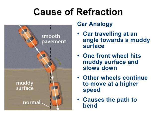 The angle of incidence equals the angle of reflection. Not so for refraction. Refraction when waves enter a new material, they change speed.