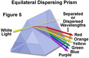 TIR and Prisms Dispersion