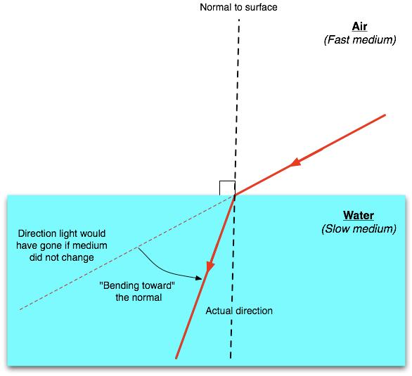 Refraction Going from Air to Water The index of refraction, n, for air (vacumm) is equal to.