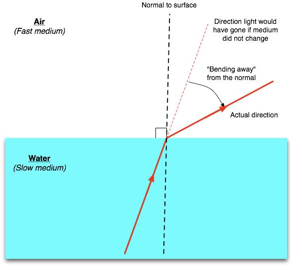 Refraction Going from Water into Air The index of refraction, n, for air (vacumm) is equal to. The index of refraction for water is.33.