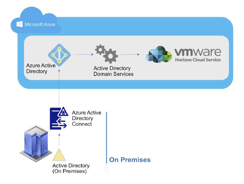 Option 5 On-Premises Sync to Azure AD via AD Connect with Azure Active Directory Domain Services Figure 6: On-Premises Sync to Azure via AD Connect with AAD-DS This mode of deployment is similar to