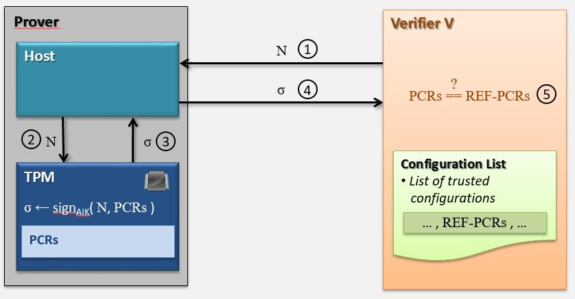c) Erklären Sie anhand eines Bildes wie mit Hilfe von Trusted Computing die Plattformintegrität einer entfernten Rechnerplattform verifiziert werden kann.