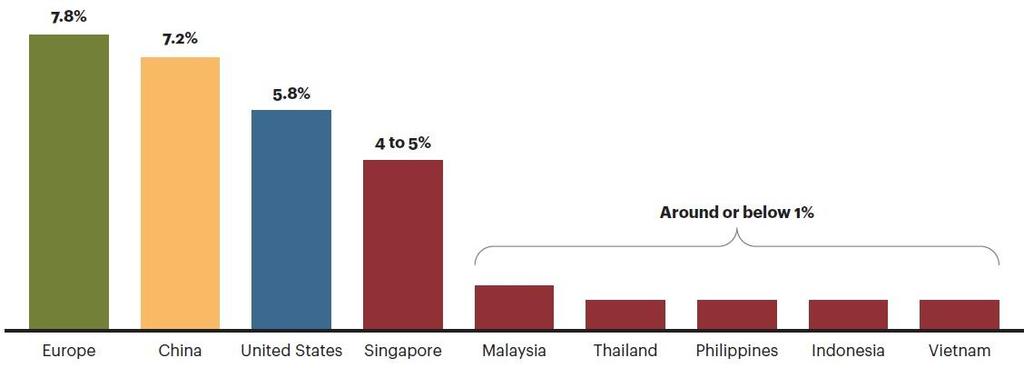 E-COMMERCE IN ASEAN Industry in its infancy Online retail sales (% of total retail sales) Sources: Frost & Sullivan,