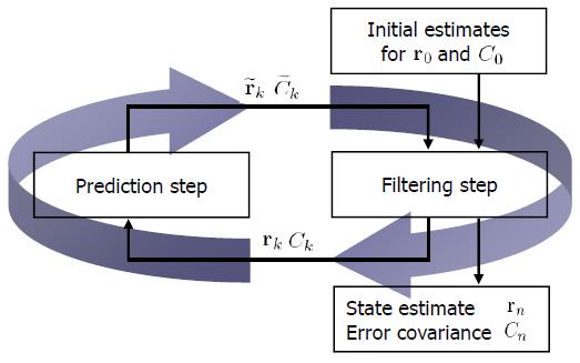 Kalman Filter (KF) based Track Fit Track fit: Estimation of the track parameters at one or more hits along the track Kalman Filter (KF) Hits 3 Correction Detector layers 1 Initialising π (r, C)