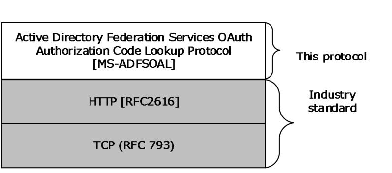 Figure 2: Protocol dependency 1.5 Prerequisites/Preconditions The ADFSOAL Protocol is used only when AD FS servers are deployed in an AD FS farm with standalone artifact store configuration.