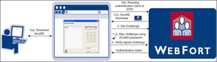 User Authentication How CA AuthID Authenticates Users Authentication using CA AuthID is a PKI-based challenge-response mechanism.