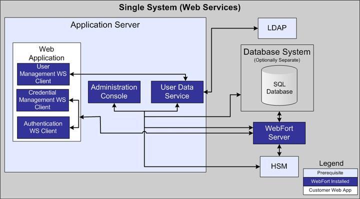 Choosing a Deployment Model If you plan to deploy Web Services, the following figure illustrates CA Strong Authentication Server and Web Services on a single system.