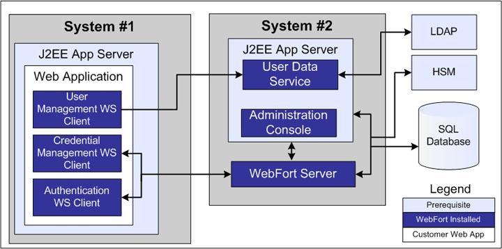 Choosing a Deployment Model The following figure illustrates CA Strong Authentication deployment using Web Services on a single application: High-Availability Deployment In a high-availability