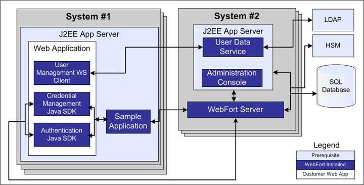 Choosing a Deployment Model High-Availability Deployment Using Java SDK The following figure illustrates