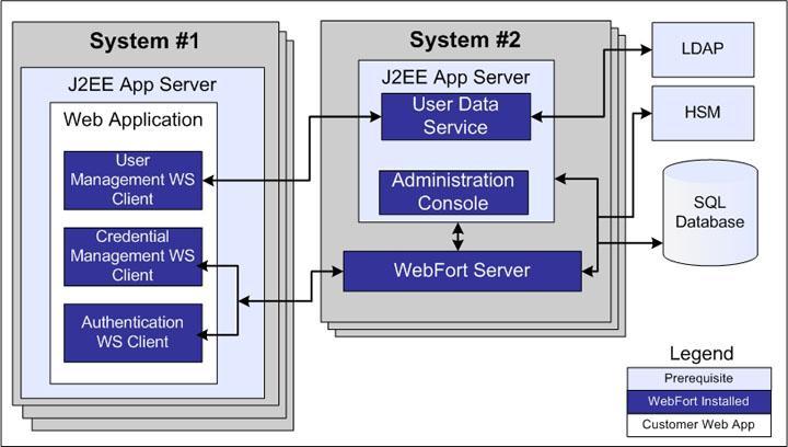 High-Availability Deployment Using Web Services The following figure illustrates multiple-instance