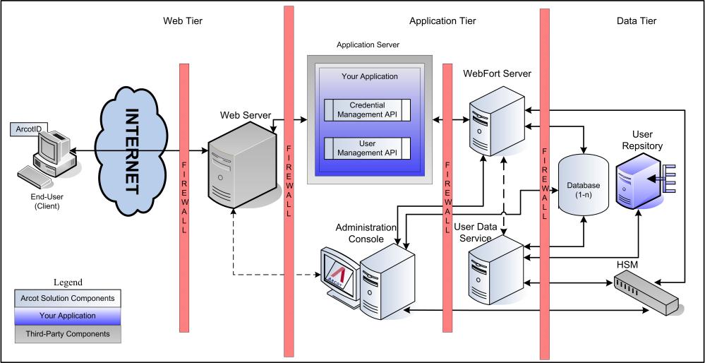 CA Strong Authentication Architecture CA Strong Authentication Architecture You can install CA Strong Authentication on a single system or distribute its components across multiple systems.