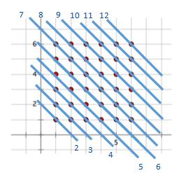 Example 3 (10 minutes) Example 3 Look at the 3 points on the coordinate plane with whole number coordinates between 1 and, inclusive. a. Draw a line through each of the points which have an x-coordinate and y-coordinate sum of 7.