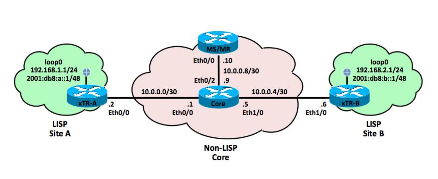 Figure 1. Cisco LISP Example Lab Test Network Topology.