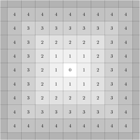 Distance (2) D 8 distance, or chessboard distance (L norm): D 8 (p, q) = max( x p x q, y p y q ) D e D 4 D 8 The