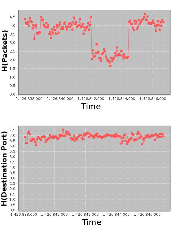 Entropy Entropy Time Series Anomaly Detection using Entropy 1 Select a time window 2 For each window: 1 Build histograms of the desired features 2 Calculate the Entropy of