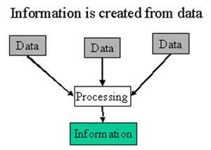 From a piece of data to information In digital forensics, we want to extract information out of the observed data Data: is the plural of the word datum and are basically just facts; these facts are