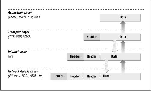 Data encapsulation in the TCP/IP protocol stack Abstraction