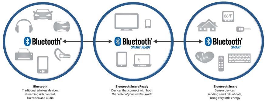 Bluetooth Ecosystem Legacy