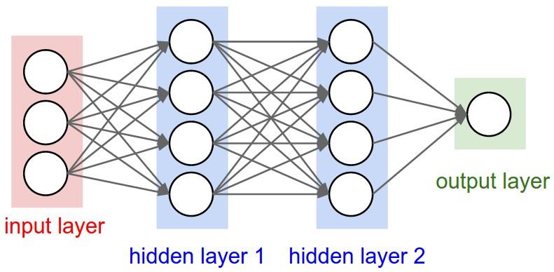 layer, our prediction. An example of a neural network with two hidden layers is shown below. Building an optimal decision tree can be very costly, because of the exponential nature of the space.