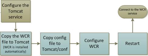 8 Web Collaborative Reviewer Installation Guide WCR overview The Web Collaborative Reviewer (WCR) is a server-side software used in the DITA CMS document review cycle.