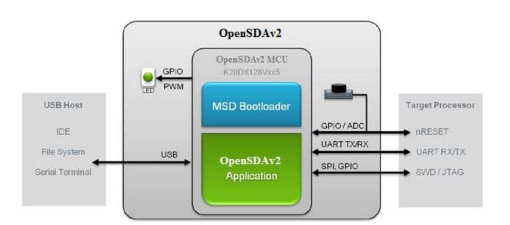 FRDM-KV31F Hardware Description Figure 3. OpenSDA high-level block diagram 3.2.1. Debug interface Signals with SPI and GPIO capability are used to connect directly to the SWD of the KV31.