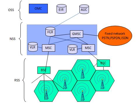 The connections and components of NSS are summarized as Each MSC in NSS manages many BSC in RSS
