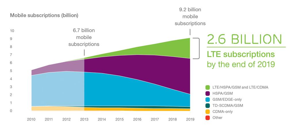 Transition from GSM to LTE through UMTS Billions of mobile subscriptions 6.7 billion subscriptions 9.