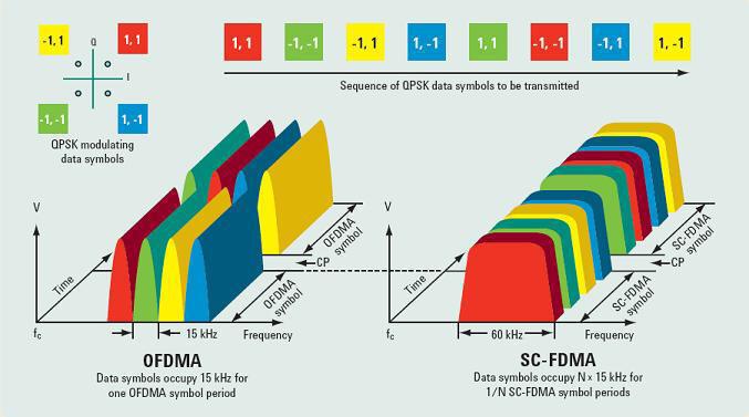 SC-FDMA vs. OFDMA OFDMA: each subcarrier carries different gr