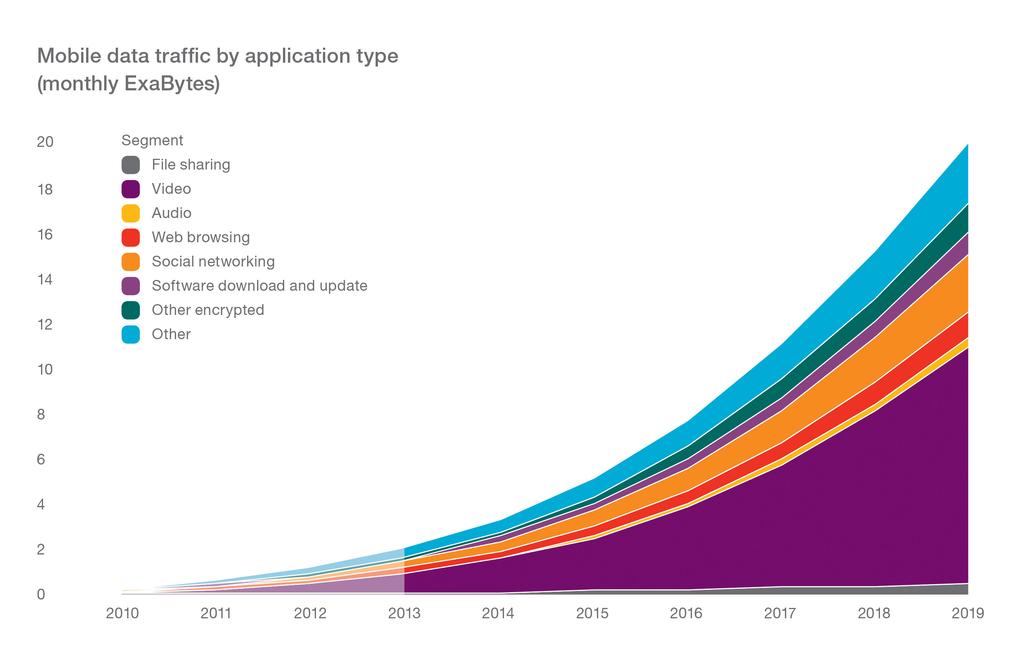 Data tsunami on the way Monthly global mobile data traffic by application type (Exabytes) Ten fold increase