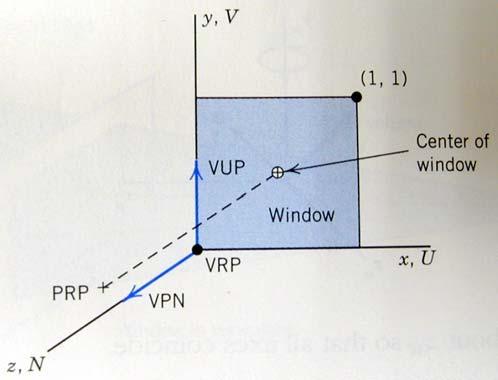 31 PHIGS default viewing parameters VRP in WC (,, ) VPN in WC (,, 1) VUP in WC (, 1, )