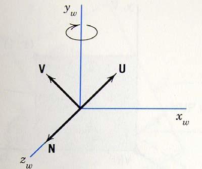3. Rotate about the y w axis, so