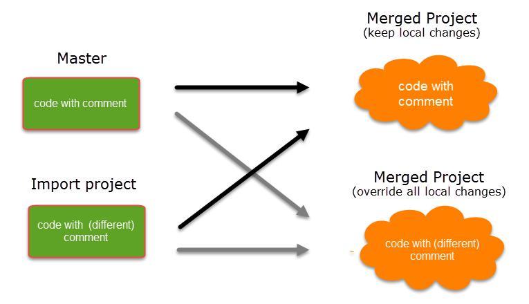 Figure 27: Merge example 2: Entities with comments, no conflict In the case of an unsolvable conflict - code C in the Master project has a comment, and code C in the Import project also has a comment