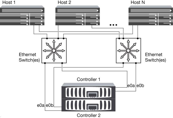 iscsi topologies 13 Multinetwork HA pair in an iscsi SAN You can connect hosts using iscsi to HA pair controllers using multiple IP networks.