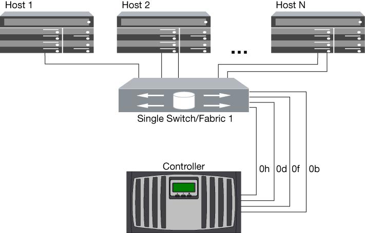 28 Fibre Channel and iscsi Configuration Guide for the Data ONTAP 8.