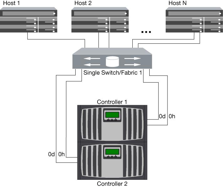 Fibre Channel topologies 29 Related references N7000 series target port configuration recommendations on page 27 N7000 series: Single-fabric HA pair You can connect hosts to both controllers in an HA