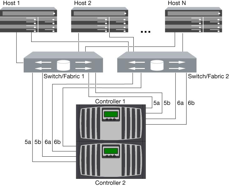 Fibre Channel topologies 31 Figure 11: N7000 series multifabric HA pair Attribute Fully redundant Type of fabric Value Yes Multifabric Different host operating systems Yes, with multiple-host