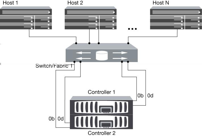 Fibre Channel topologies 49 you are using FC target expansion adapters, the target port numbers also depend on the expansion slots into which your target expansion adapters are installed.