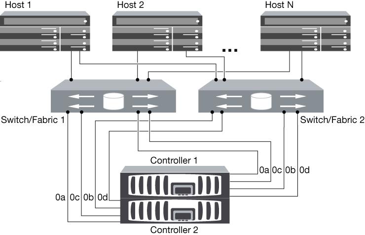 50 Fibre Channel and iscsi Configuration Guide for the Data ONTAP 8.