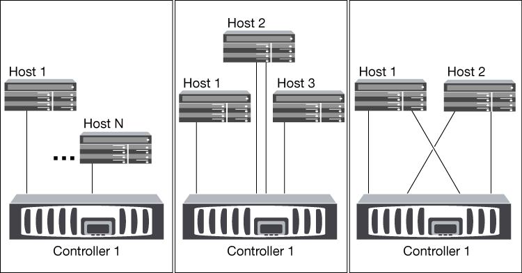 Fibre Channel topologies 51 Attribute FC ports or adapters Type of configuration Value One to the maximum number of supported onboard FC ports per controller One to the maximum number of supported