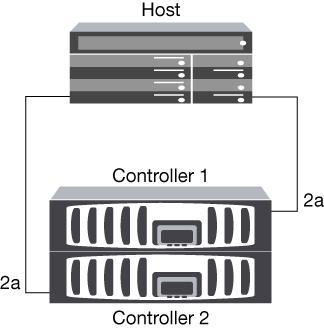 52 Fibre Channel and iscsi Configuration Guide for the Data ONTAP 8.