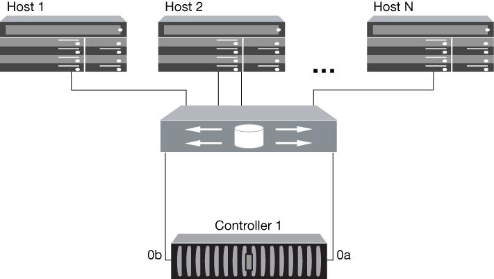 54 Fibre Channel and iscsi Configuration Guide for the Data ONTAP 8.