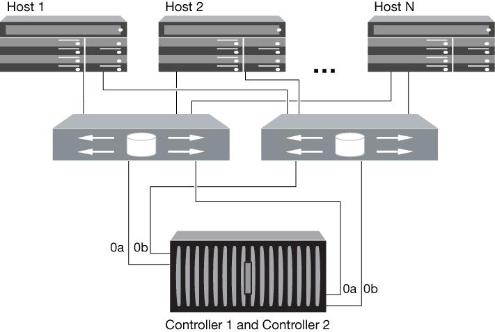 Fibre Channel topologies 57 Figure 32: N3400 multifabric HA pair Attribute Fully redundant Type of fabric Value Yes Multifabric Different host operating systems Yes, with multiple-host configurations