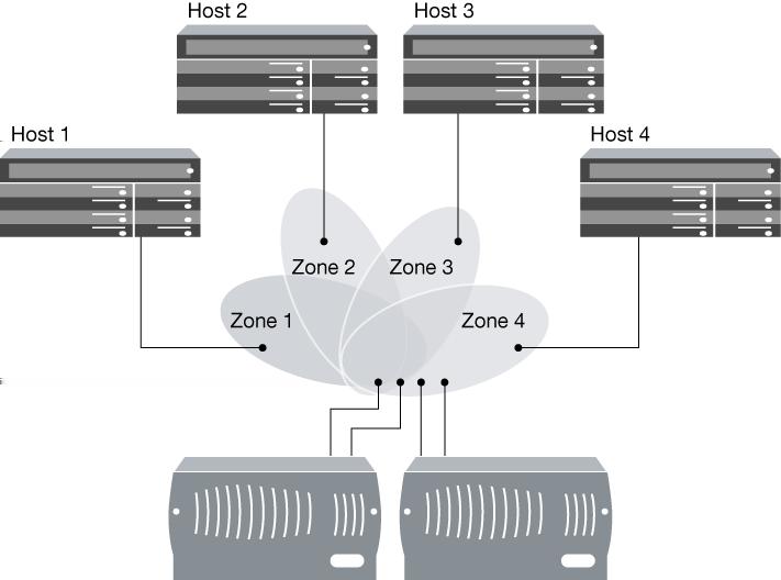 Fibre Channel and FCoE zoning 71 Figure 39: Hosts in individual zones Single-fabric zoning Zoning and multipathing software used in conjunction prevent possible controller failure in a singlefabric