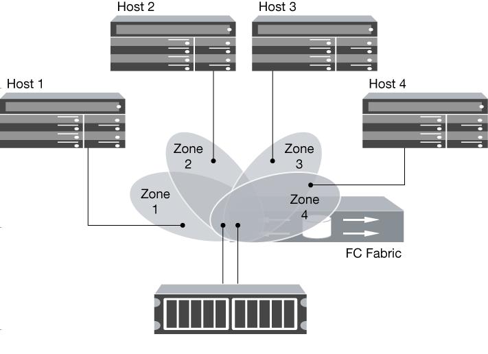 72 Fibre Channel and iscsi Configuration Guide for the Data ONTAP 8.