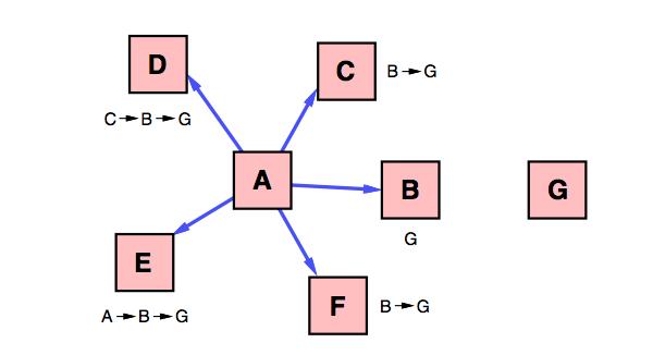 generate replies to the source and create a Route Reply storm. In the case shown in the figure, all the nodes from B-F have a path in its route cache for G. Figure 2.