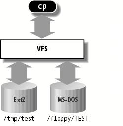 VFS For example: cp